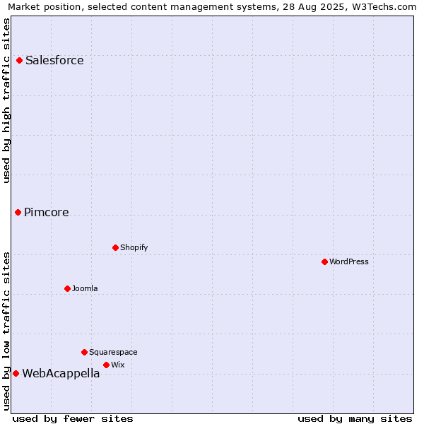 Market position of Salesforce vs. Pimcore vs. WebAcappella