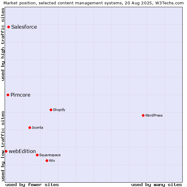 Market position of Salesforce vs. Pimcore vs. webEdition