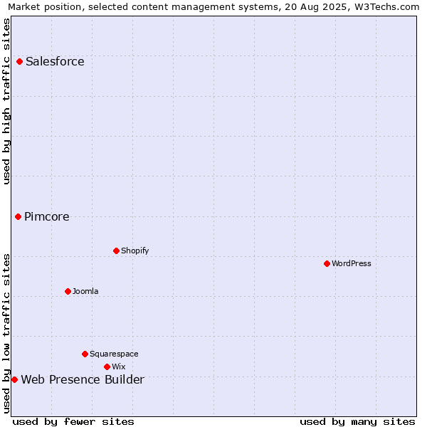 Market position of Salesforce vs. Pimcore vs. Web Presence Builder