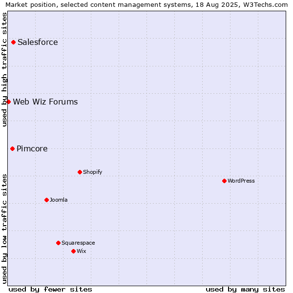 Market position of Salesforce vs. Pimcore vs. Web Wiz Forums