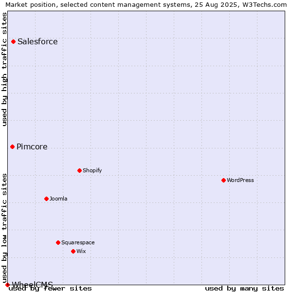 Market position of Salesforce vs. Pimcore vs. WheelCMS