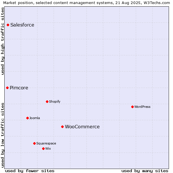 Market position of WooCommerce vs. Salesforce vs. Pimcore