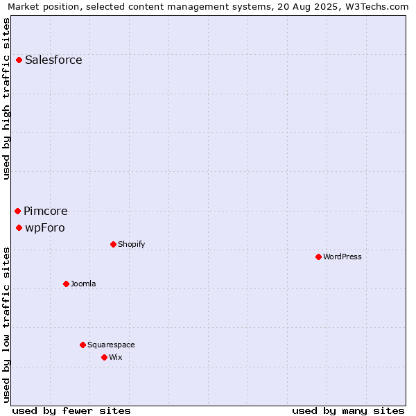 Market position of Salesforce vs. wpForo vs. Pimcore