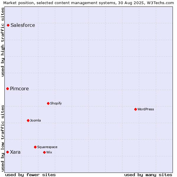 Market position of Salesforce vs. Xara vs. Pimcore
