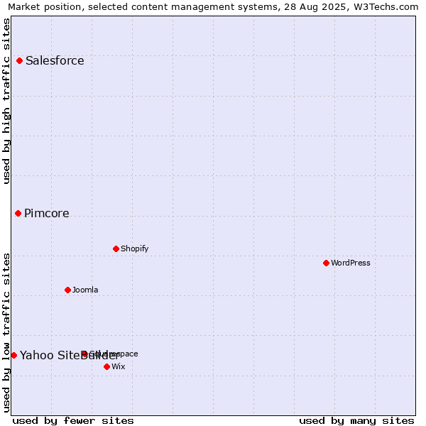Market position of Salesforce vs. Pimcore vs. Yahoo SiteBuilder