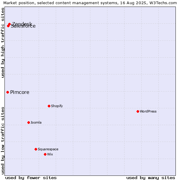 Market position of Zendesk vs. Salesforce vs. Pimcore