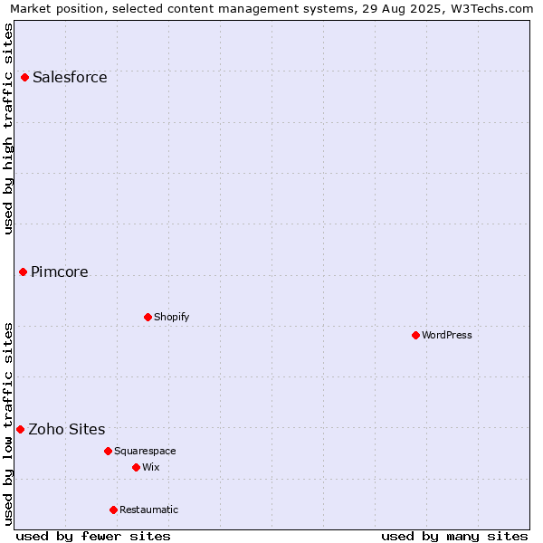 Market position of Salesforce vs. Pimcore vs. Zoho Sites