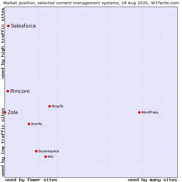 Market position of Salesforce vs. Pimcore vs. Zola