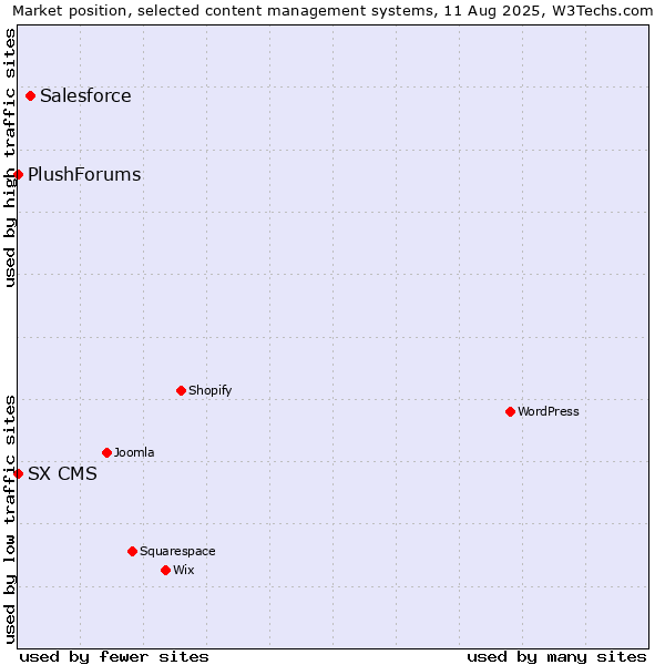 Market position of Salesforce vs. SX CMS vs. PlushForums