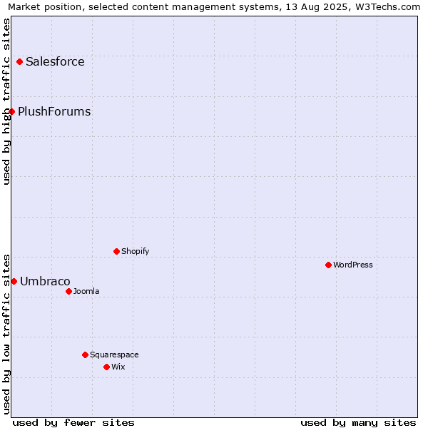 Market position of Salesforce vs. Umbraco vs. PlushForums