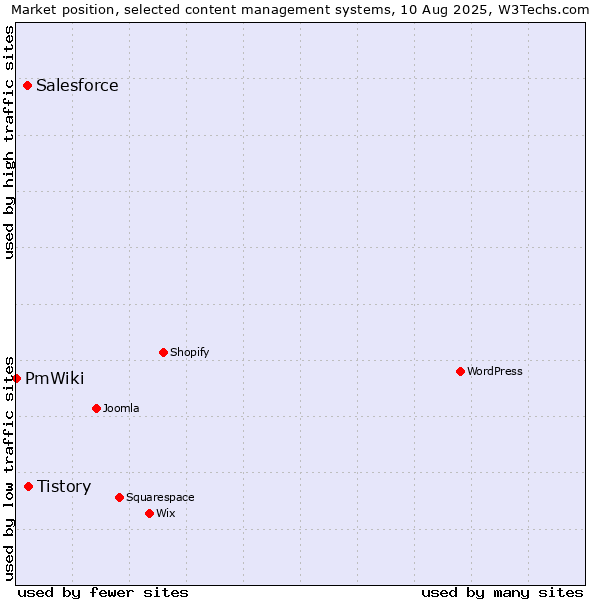 Market position of Tistory vs. Salesforce vs. PmWiki