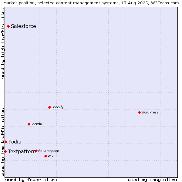 Market position of Salesforce vs. Podia vs. Textpattern