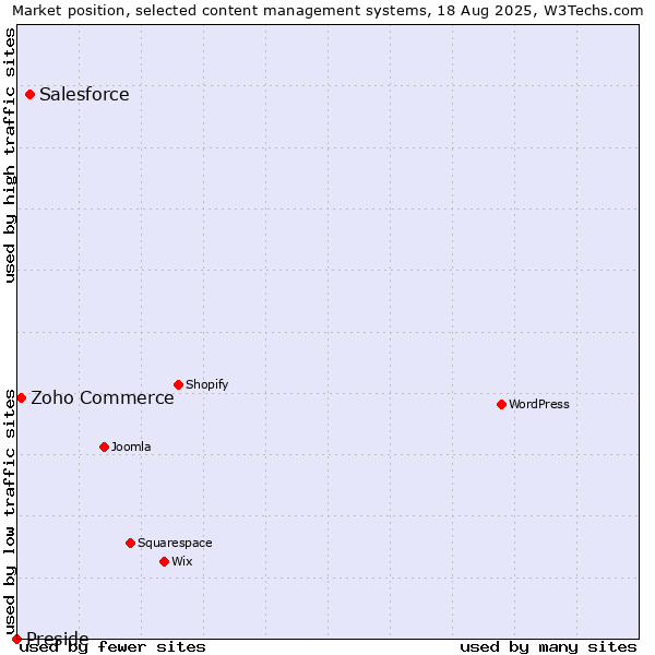 Market position of Salesforce vs. Zoho Commerce vs. Preside