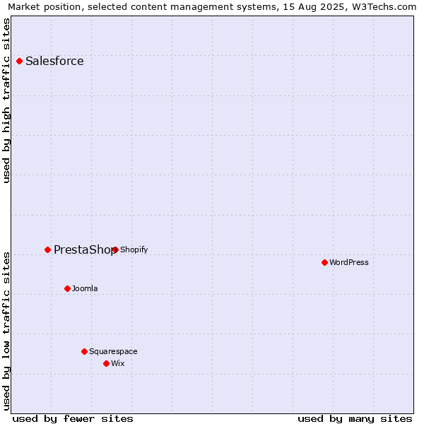 Market position of PrestaShop vs. Salesforce
