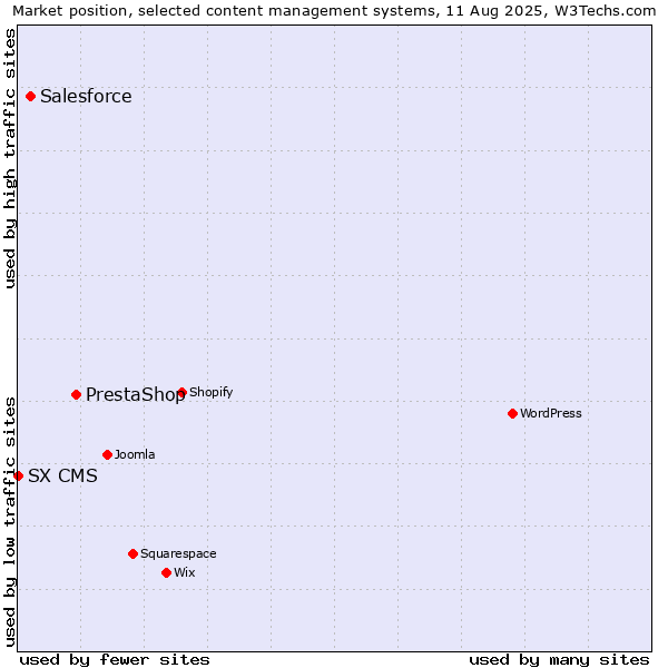 Market position of PrestaShop vs. Salesforce vs. SX CMS