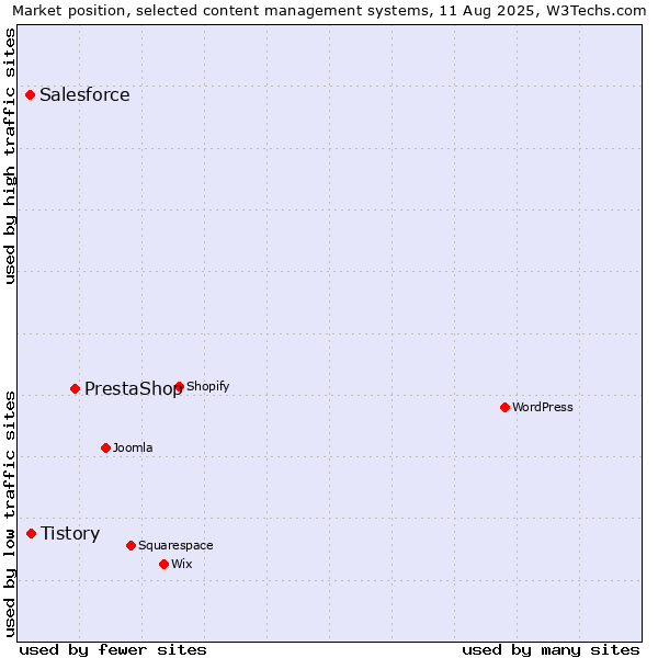 Market position of PrestaShop vs. Tistory vs. Salesforce