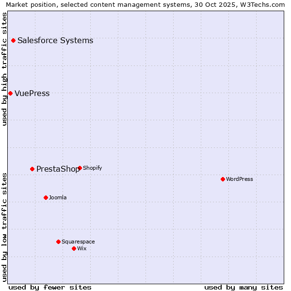 Market position of PrestaShop vs. Salesforce vs. VuePress