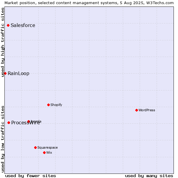Market position of ProcessWire vs. Salesforce vs. RainLoop