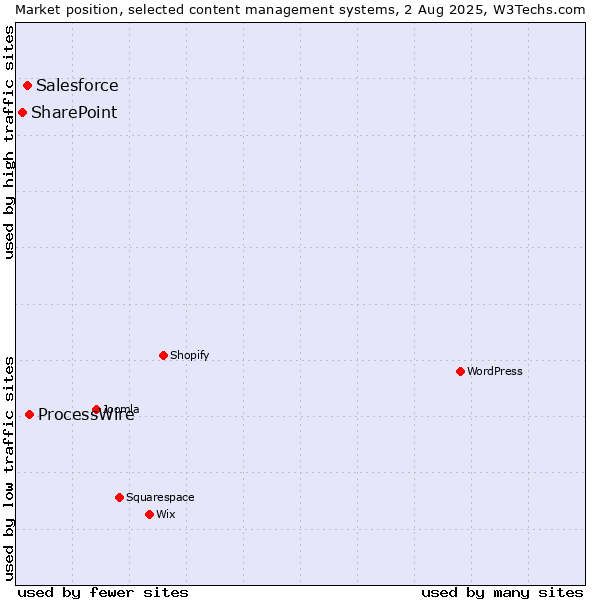 Market position of ProcessWire vs. Salesforce vs. SharePoint