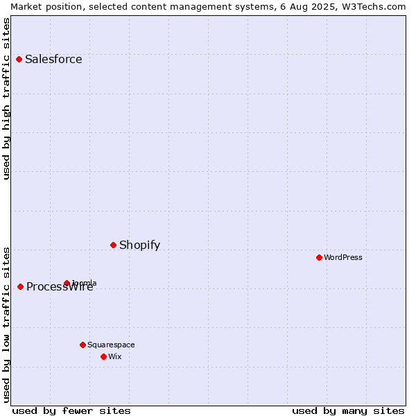 Market position of Shopify vs. ProcessWire vs. Salesforce