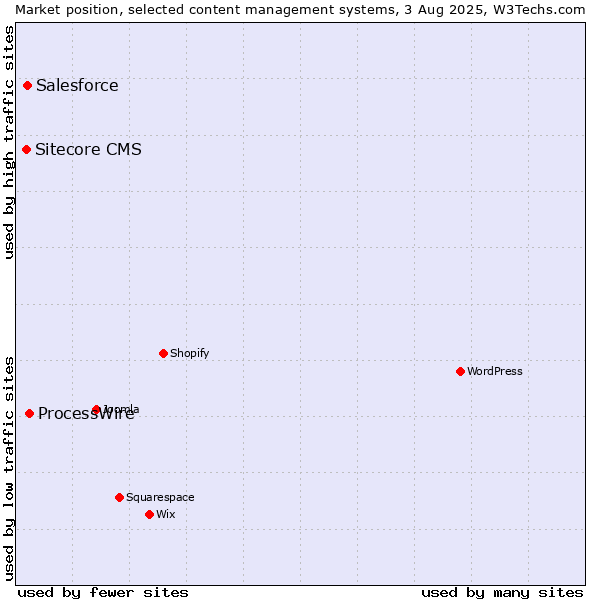 Market position of ProcessWire vs. Salesforce vs. Sitecore CMS