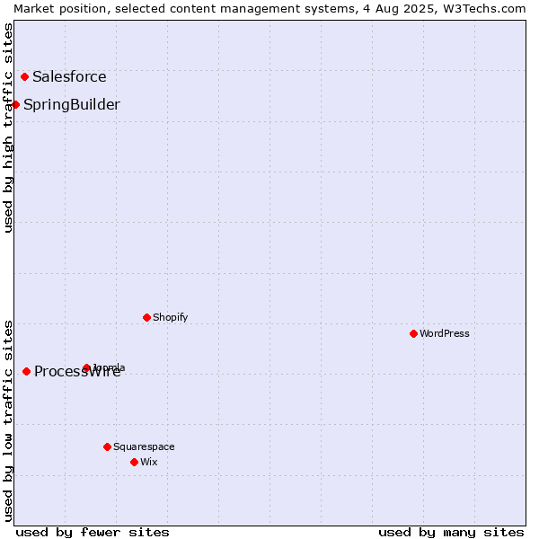 Market position of ProcessWire vs. Salesforce vs. SpringBuilder