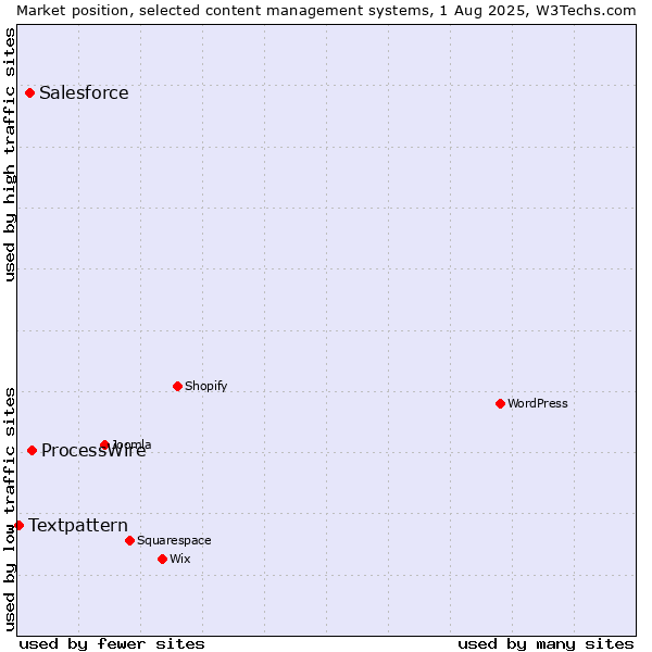 Market position of ProcessWire vs. Salesforce vs. Textpattern
