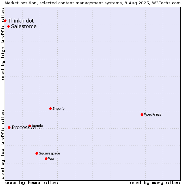Market position of ProcessWire vs. Salesforce vs. Thinkindot