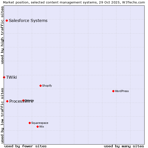 Market position of ProcessWire vs. Salesforce vs. TWiki