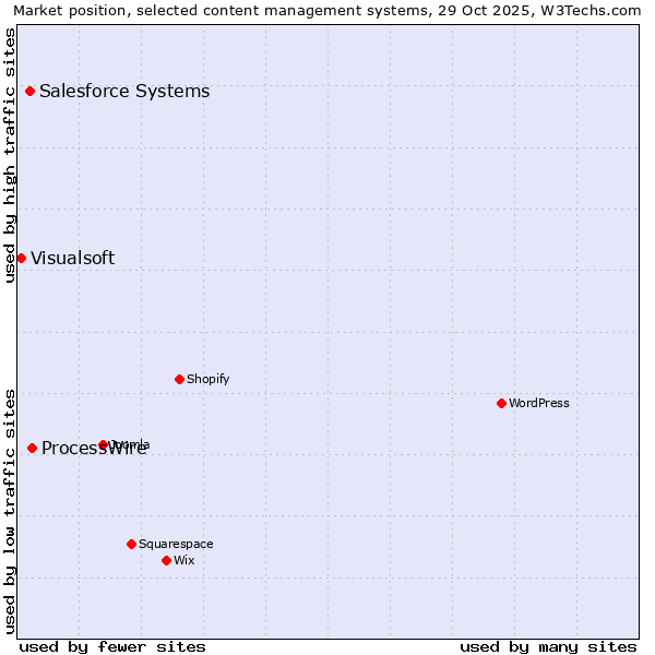Market position of ProcessWire vs. Salesforce vs. Visualsoft