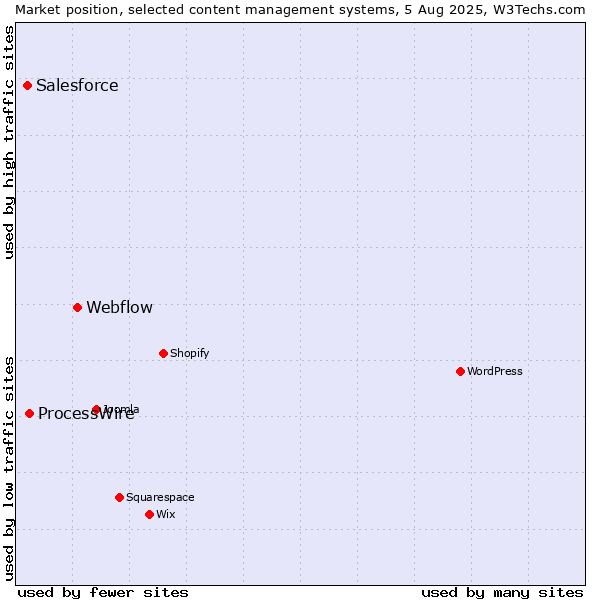 Market position of Webflow vs. ProcessWire vs. Salesforce