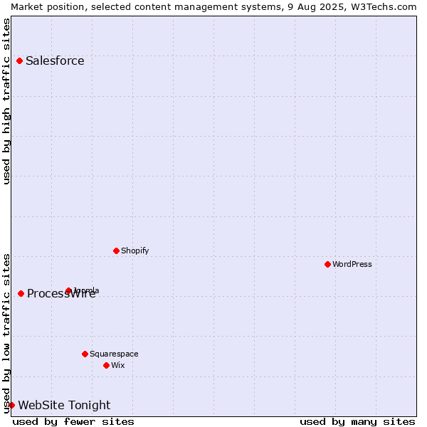Market position of ProcessWire vs. Salesforce vs. WebSite Tonight
