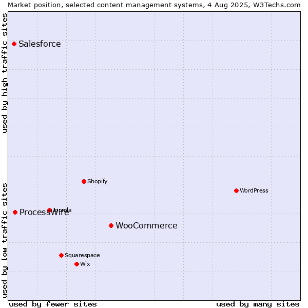 Market position of WooCommerce vs. ProcessWire vs. Salesforce