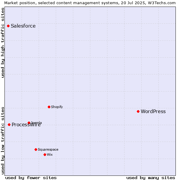 Market position of WordPress vs. ProcessWire vs. Salesforce