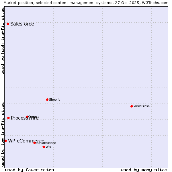 Market position of ProcessWire vs. Salesforce vs. WP eCommerce