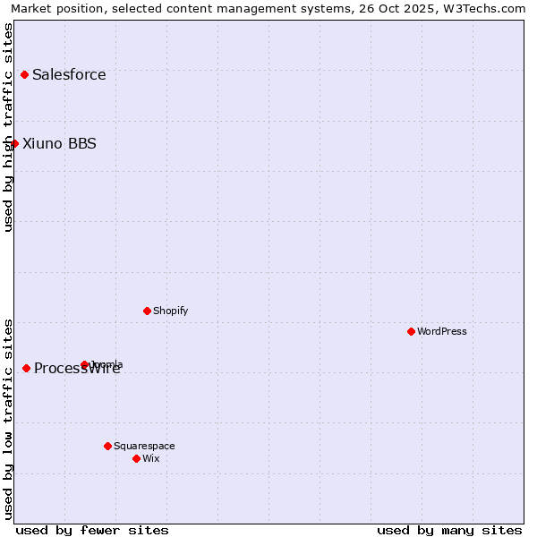 Market position of ProcessWire vs. Salesforce vs. Xiuno BBS
