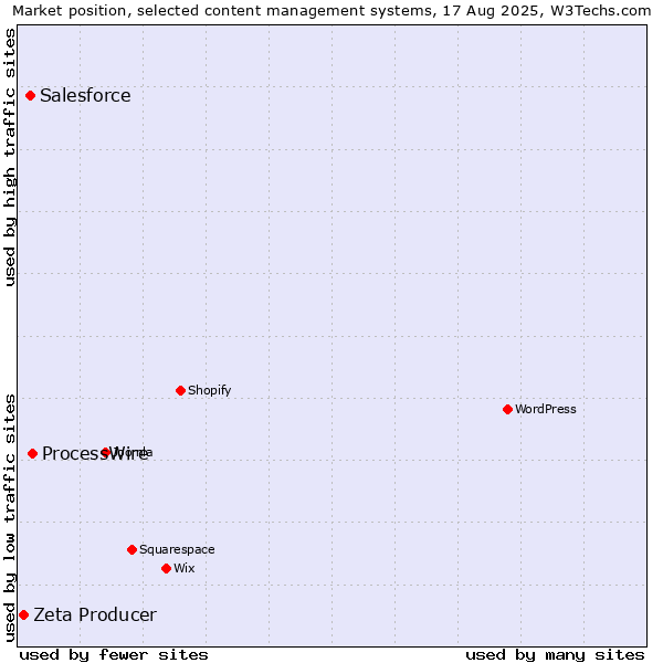 Market position of ProcessWire vs. Salesforce vs. Zeta Producer