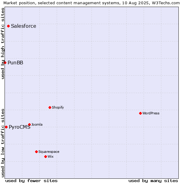 Market position of Salesforce vs. PyroCMS vs. PunBB