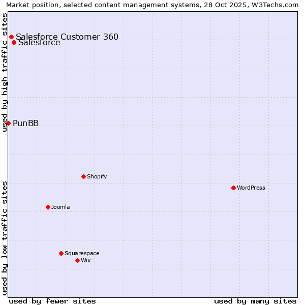 Market position of Salesforce vs. Salesforce Customer 360 vs. PunBB