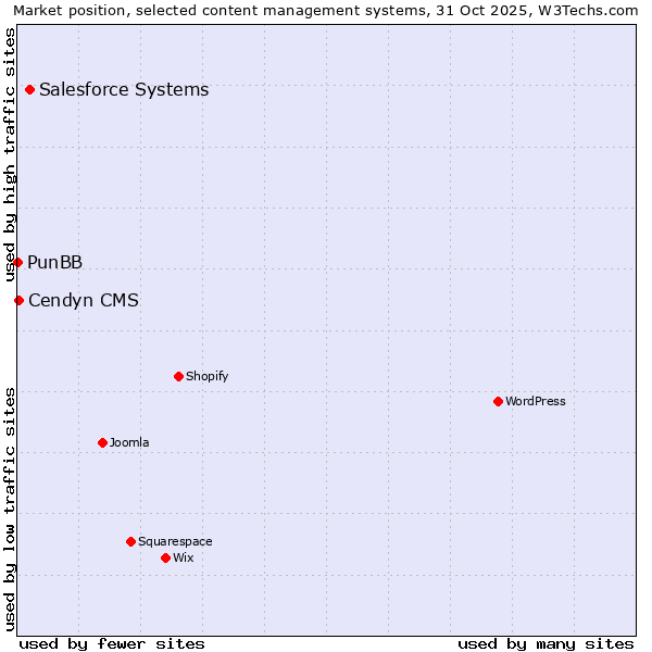 Market position of Salesforce vs. Cendyn CMS vs. PunBB