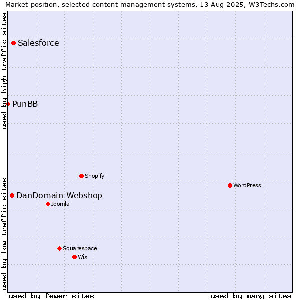 Market position of Salesforce vs. DanDomain Webshop vs. PunBB