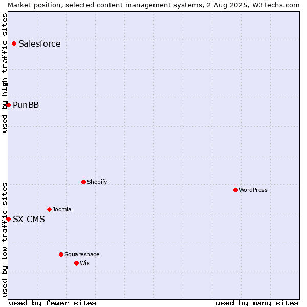 Market position of Salesforce vs. PunBB vs. SX CMS