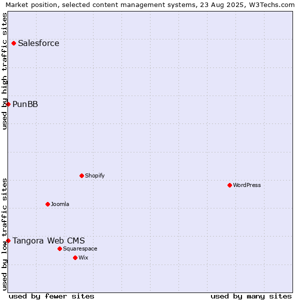 Market position of Salesforce vs. Tangora Web CMS vs. PunBB