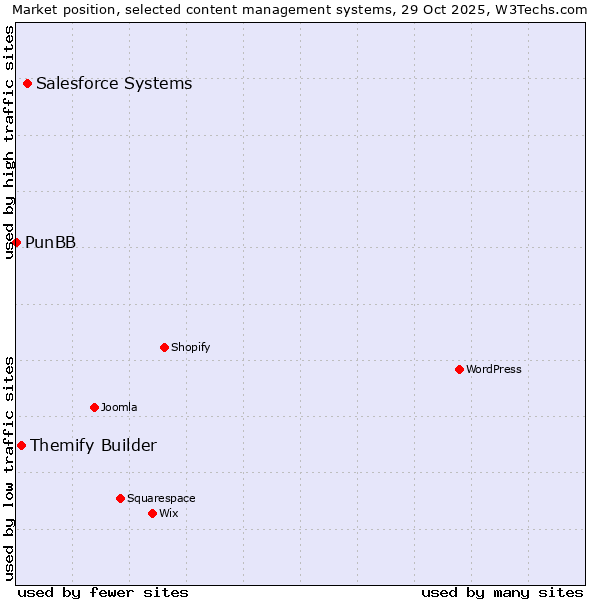 Market position of Salesforce vs. Themify Builder vs. PunBB