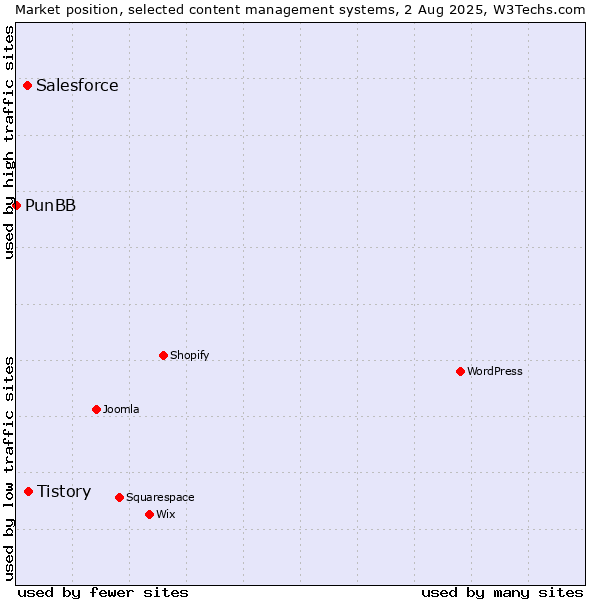 Market position of Tistory vs. Salesforce vs. PunBB