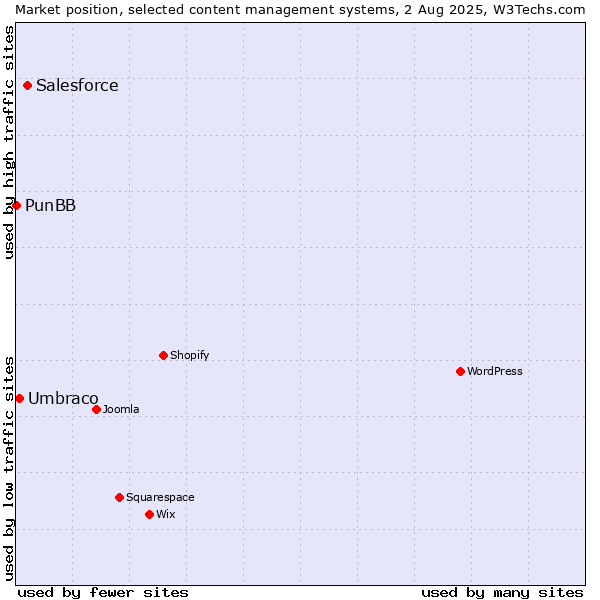 Market position of Salesforce vs. Umbraco vs. PunBB