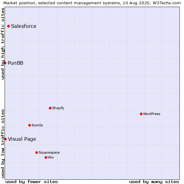 Market position of Salesforce vs. Visual Page vs. PunBB