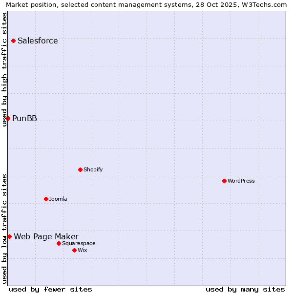 Market position of Salesforce vs. Web Page Maker vs. PunBB