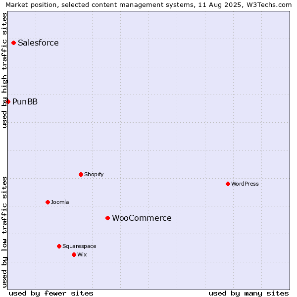 Market position of WooCommerce vs. Salesforce vs. PunBB