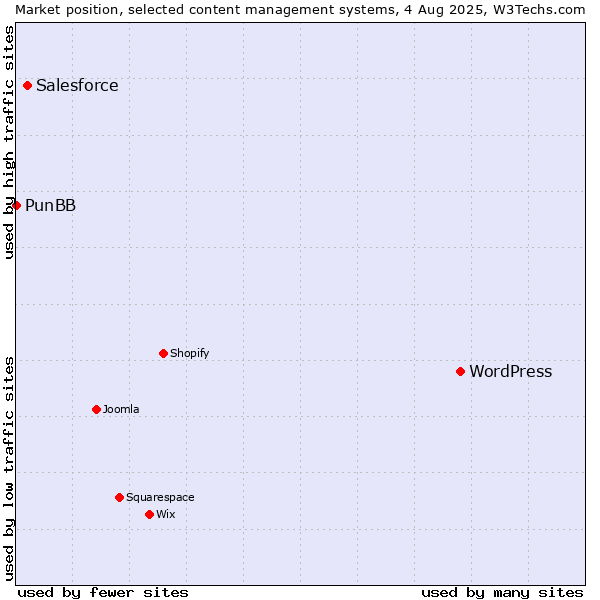 Market position of WordPress vs. Salesforce vs. PunBB
